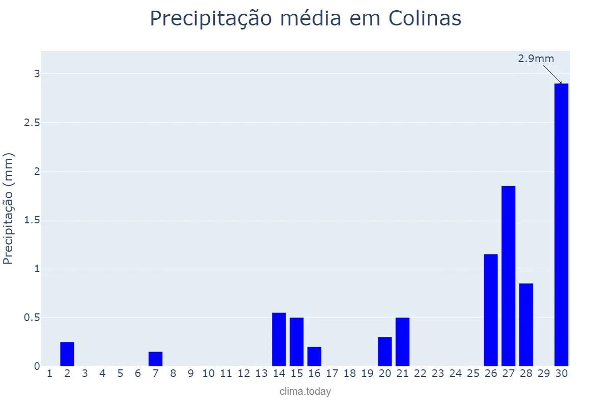 Precipitação em setembro em Colinas, MA, BR