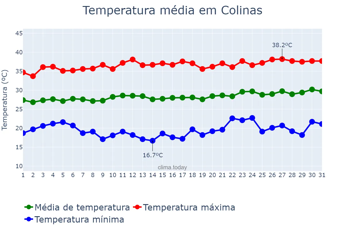 Temperatura em agosto em Colinas, MA, BR