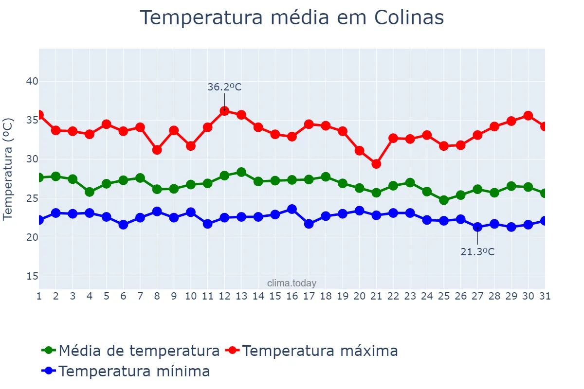 Temperatura em dezembro em Colinas, MA, BR