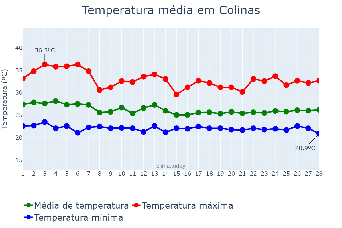 Temperatura em fevereiro em Colinas, MA, BR