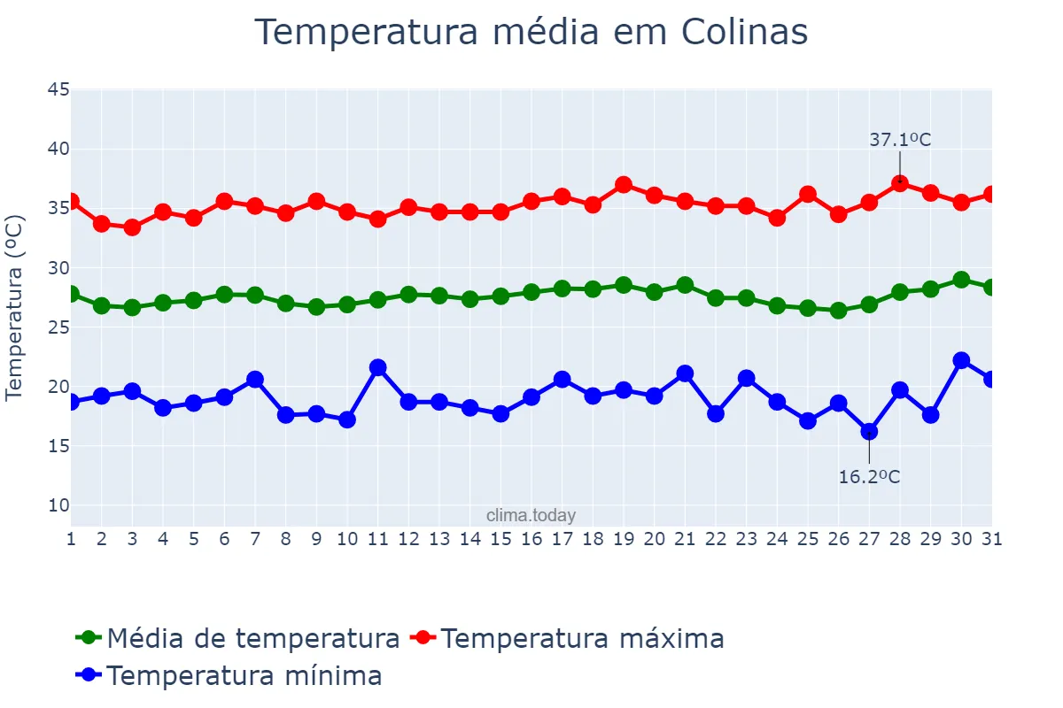 Temperatura em julho em Colinas, MA, BR