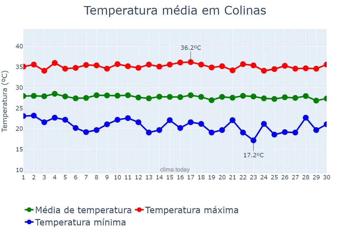 Temperatura em junho em Colinas, MA, BR