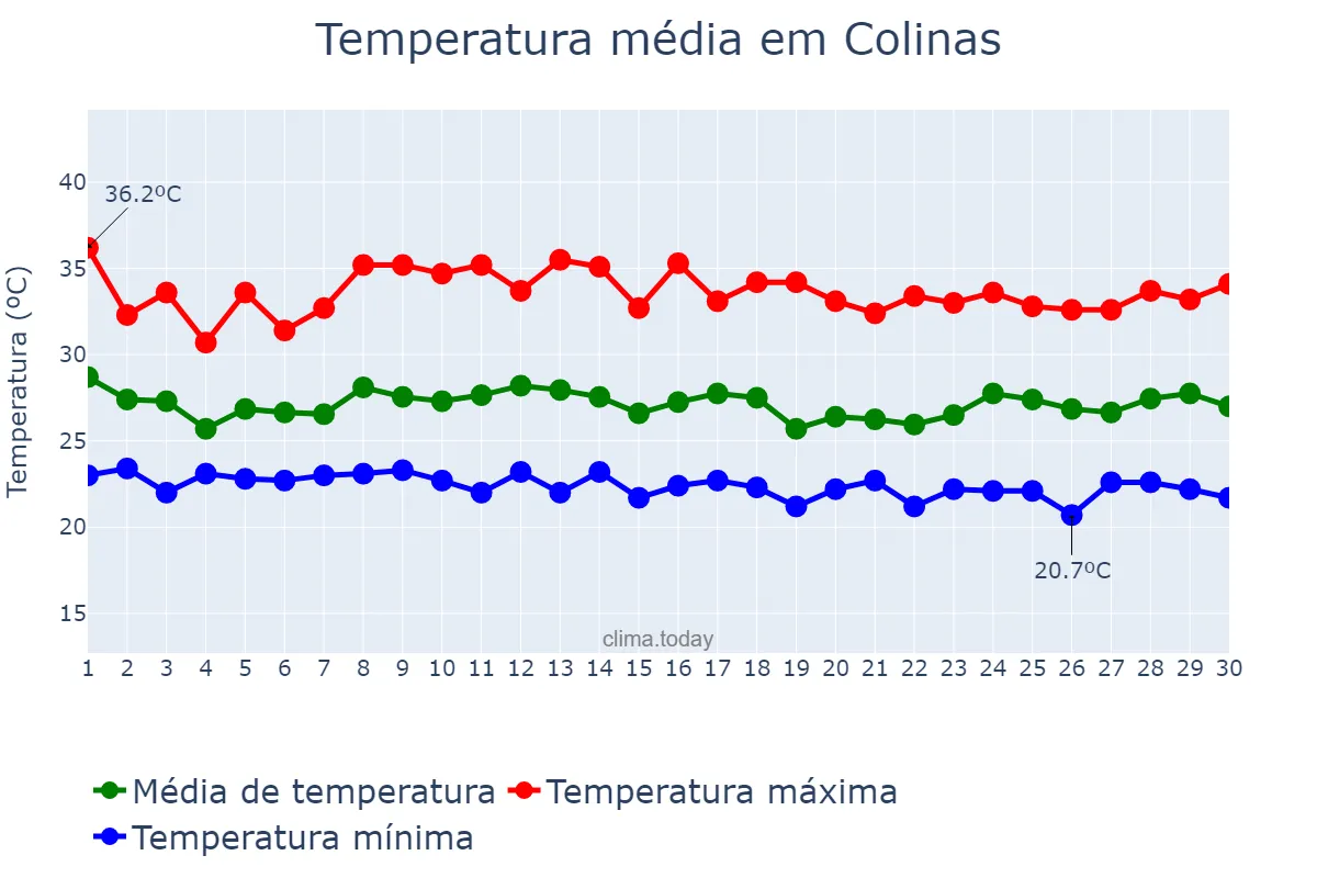 Temperatura em novembro em Colinas, MA, BR