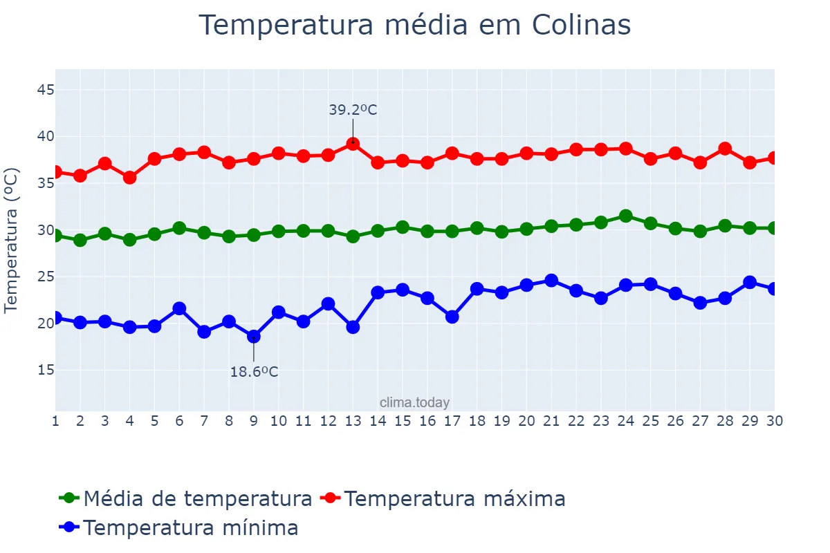 Temperatura em setembro em Colinas, MA, BR