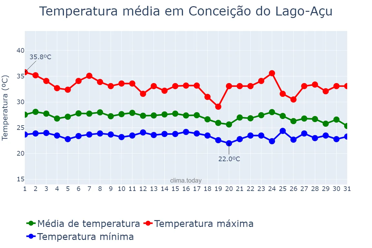 Temperatura em janeiro em Conceição do Lago-Açu, MA, BR