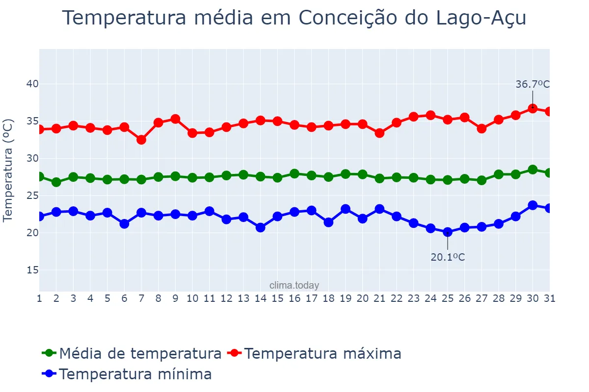Temperatura em julho em Conceição do Lago-Açu, MA, BR