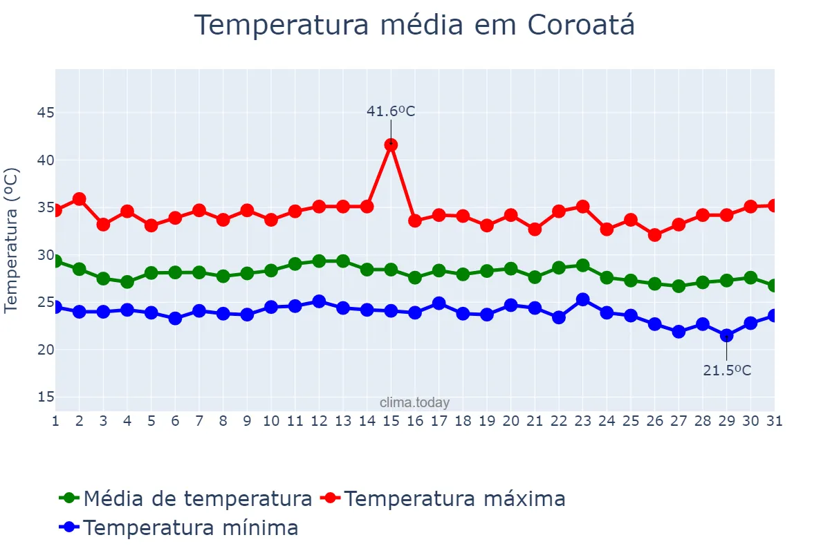 Temperatura em dezembro em Coroatá, MA, BR