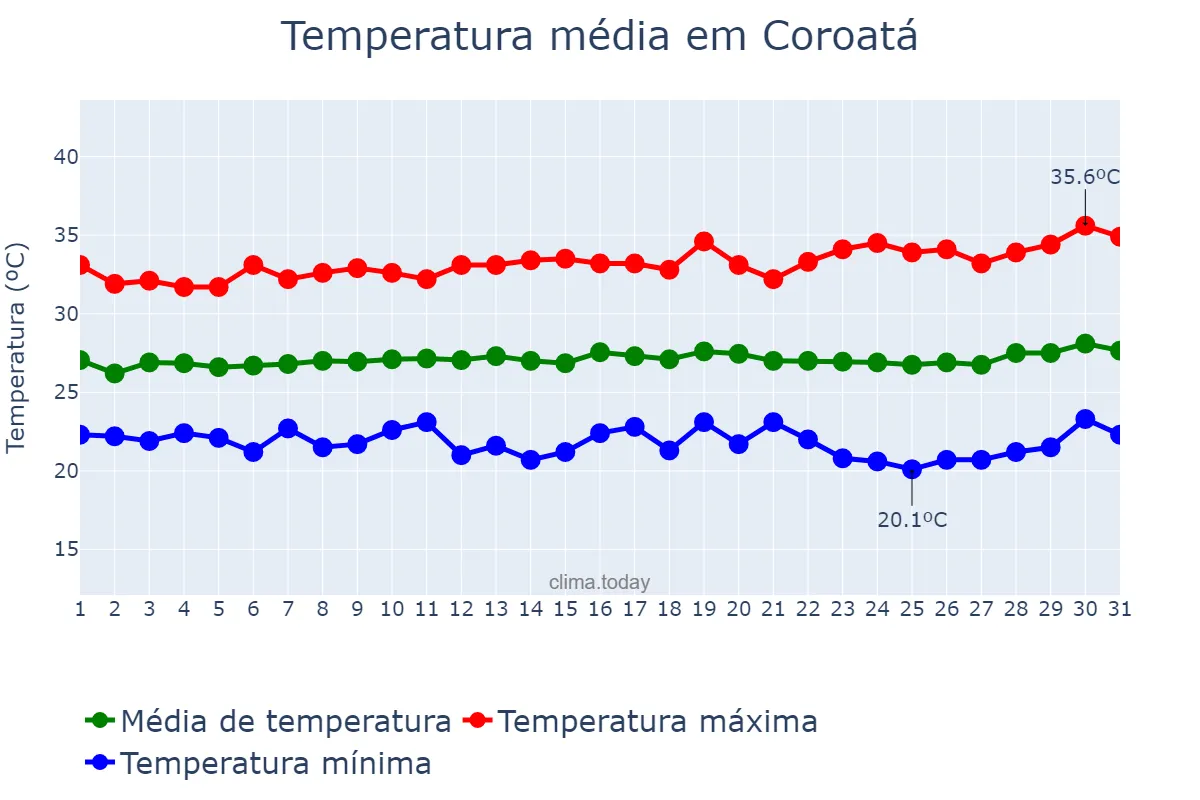 Temperatura em julho em Coroatá, MA, BR