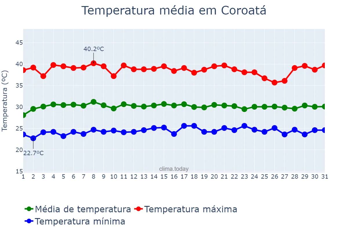 Temperatura em outubro em Coroatá, MA, BR