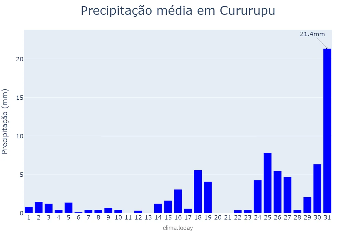 Precipitação em dezembro em Cururupu, MA, BR