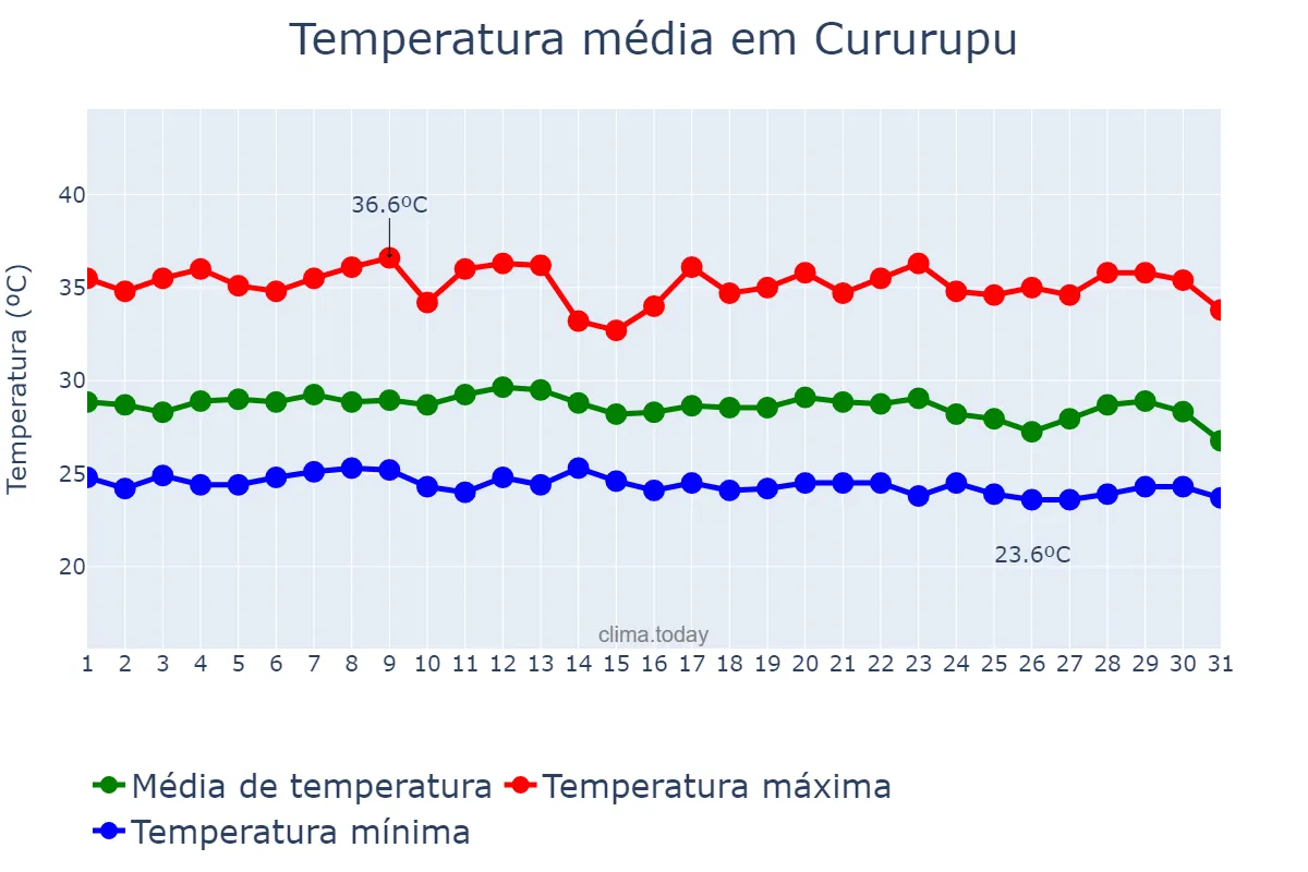 Temperatura em dezembro em Cururupu, MA, BR