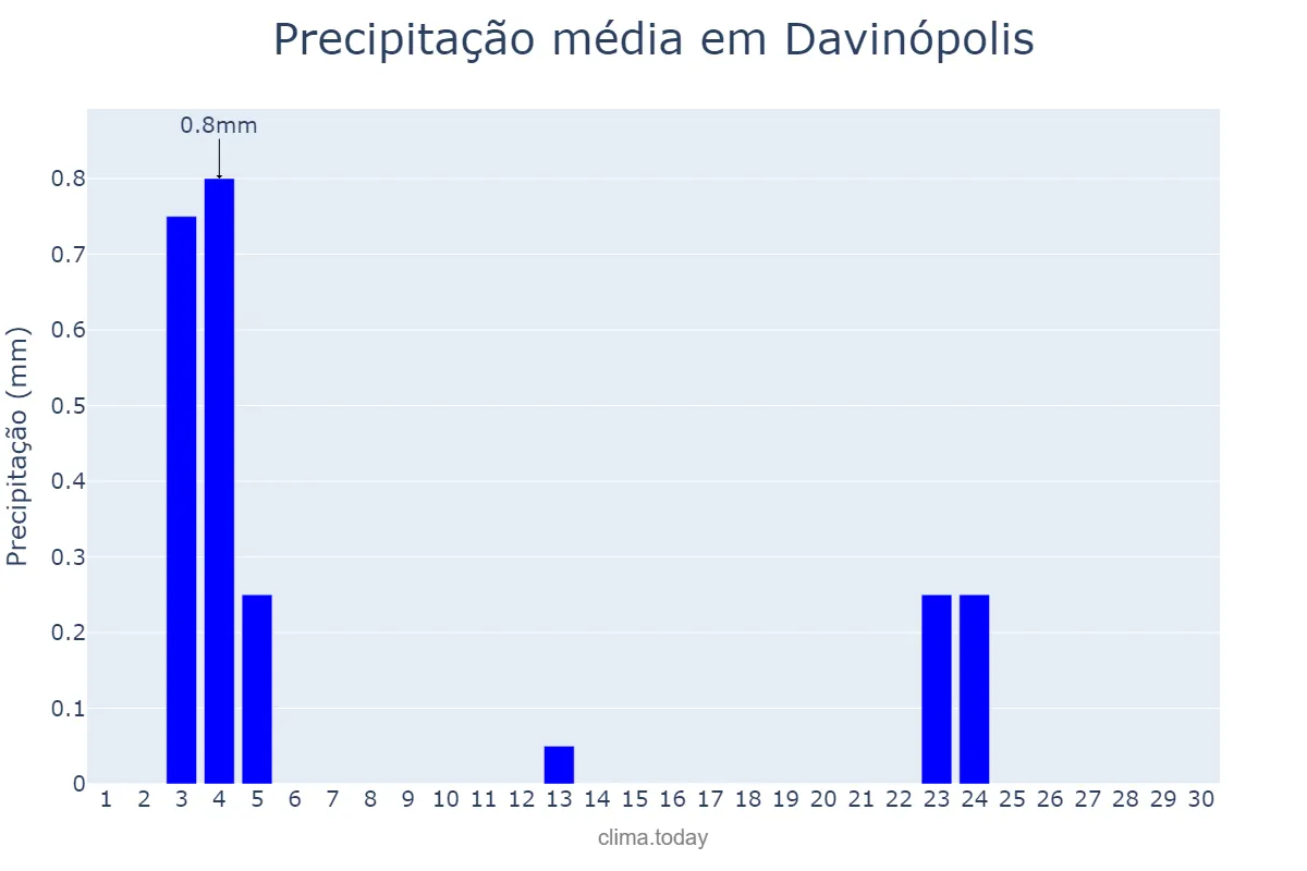 Precipitação em junho em Davinópolis, MA, BR
