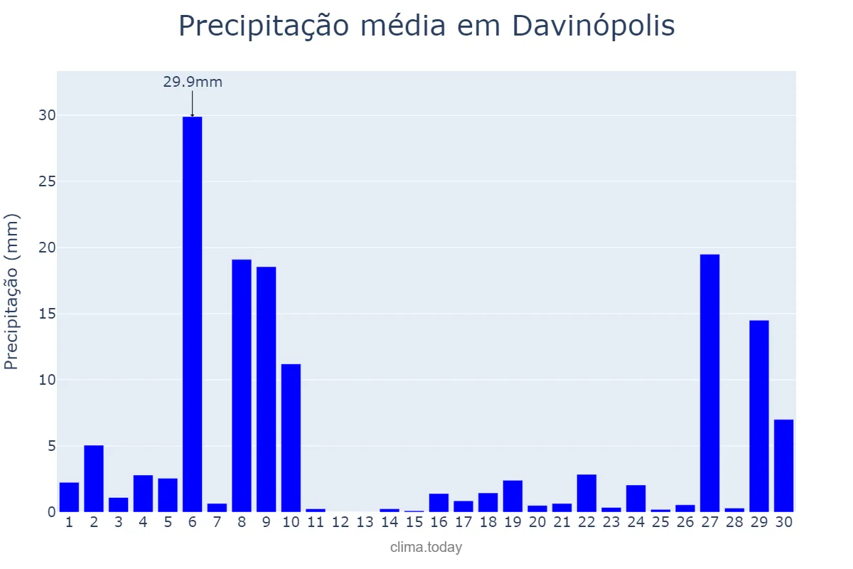 Precipitação em novembro em Davinópolis, MA, BR