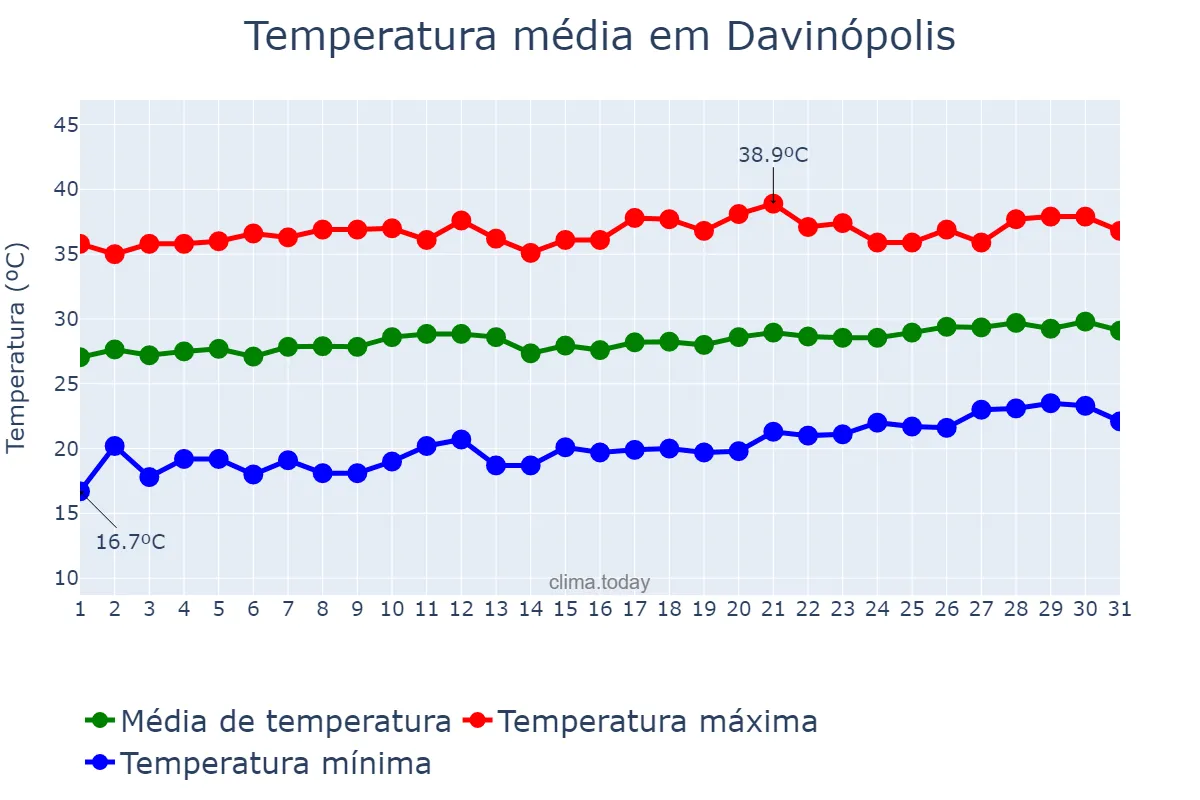 Temperatura em agosto em Davinópolis, MA, BR