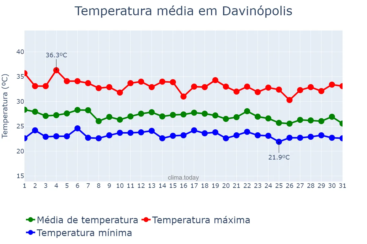 Temperatura em dezembro em Davinópolis, MA, BR