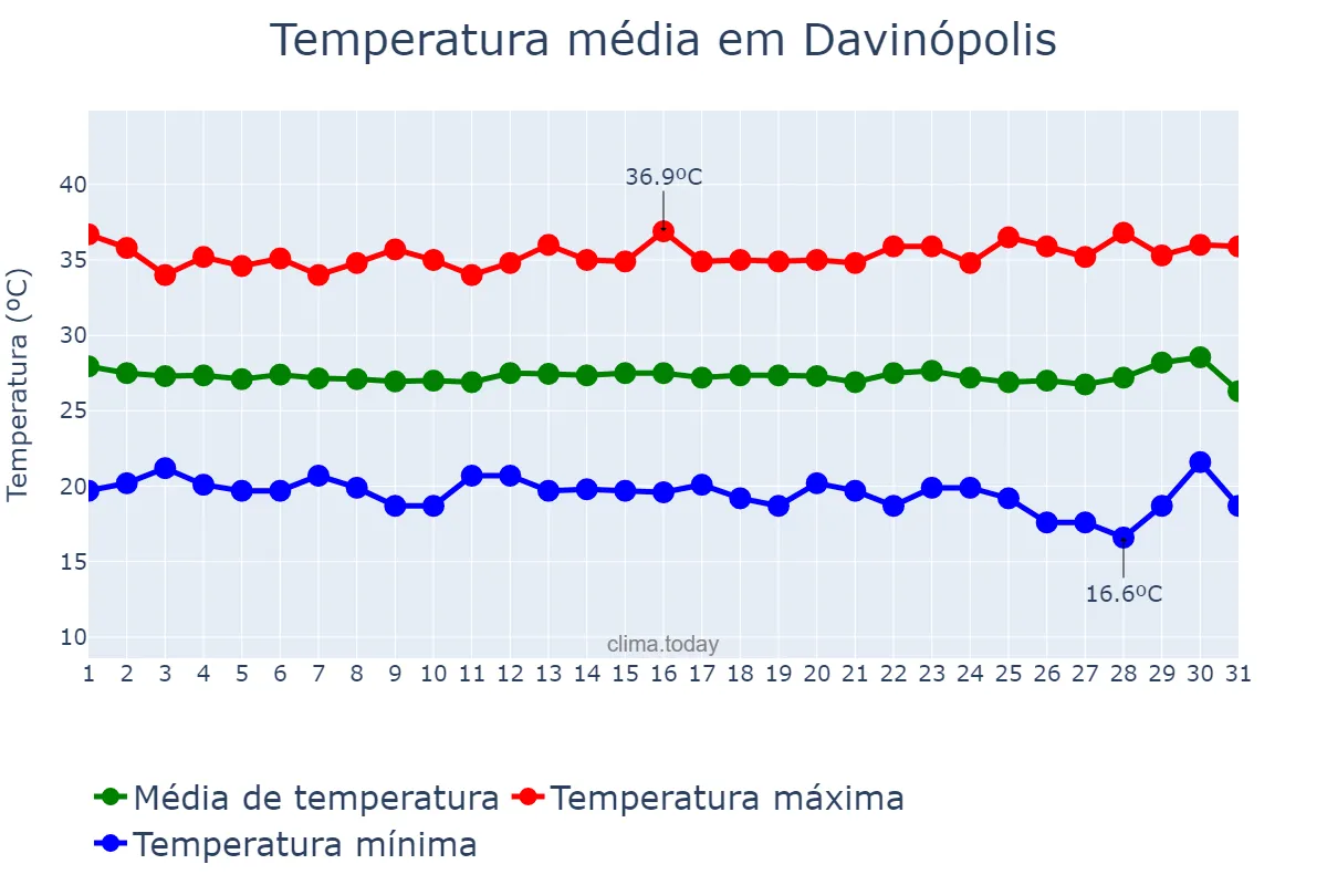 Temperatura em julho em Davinópolis, MA, BR