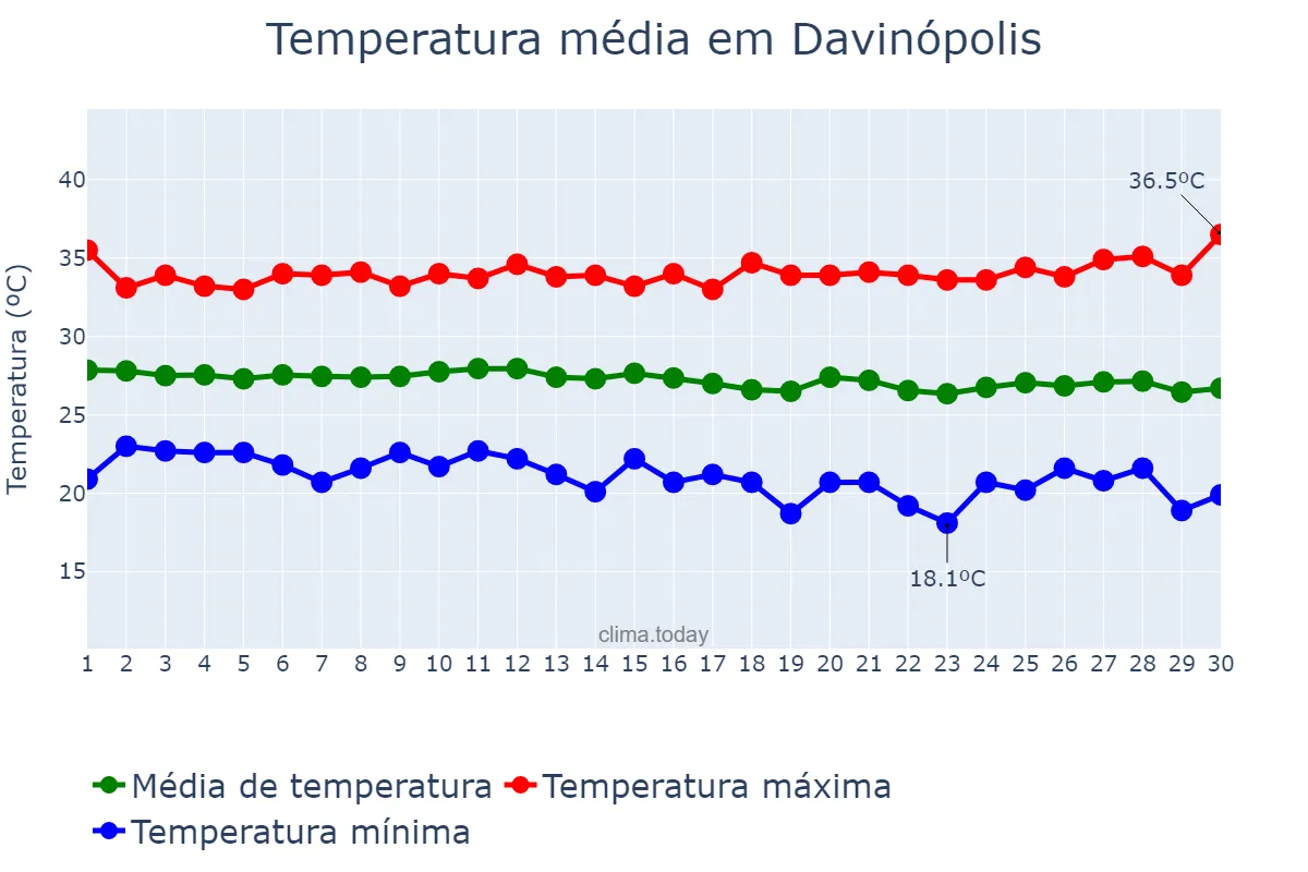 Temperatura em junho em Davinópolis, MA, BR