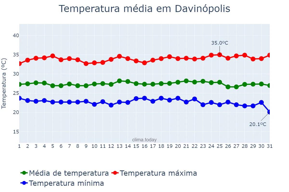 Temperatura em maio em Davinópolis, MA, BR