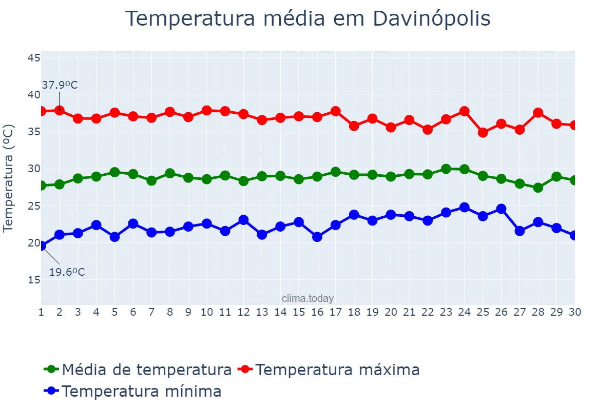 Temperatura em setembro em Davinópolis, MA, BR