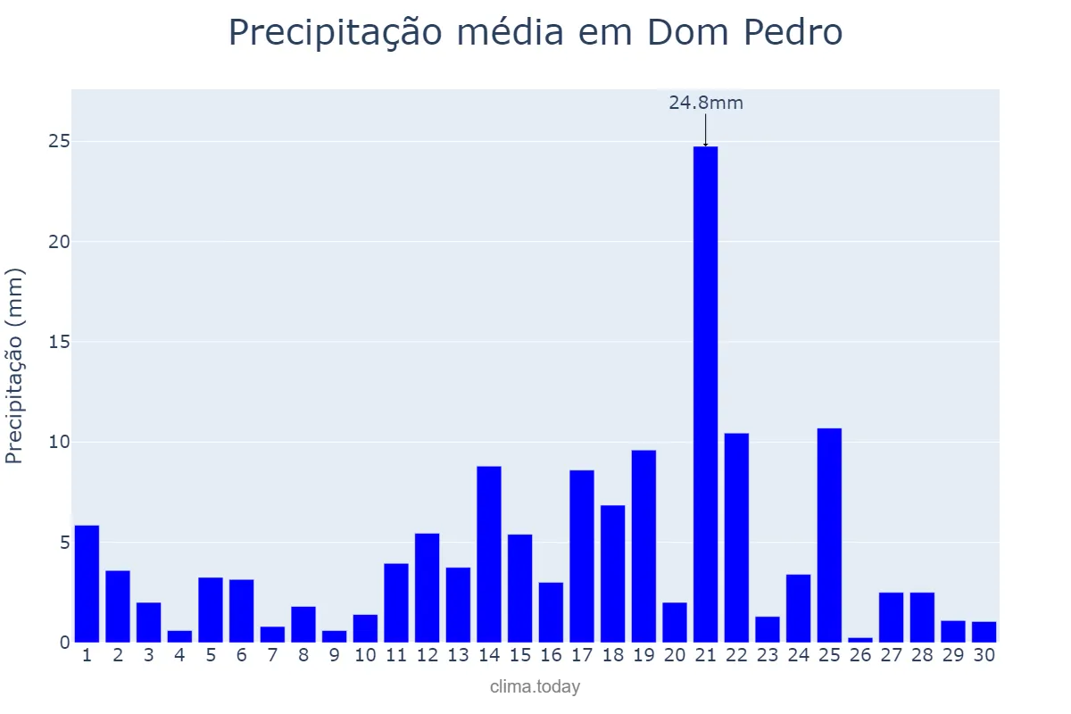 Precipitação em abril em Dom Pedro, MA, BR