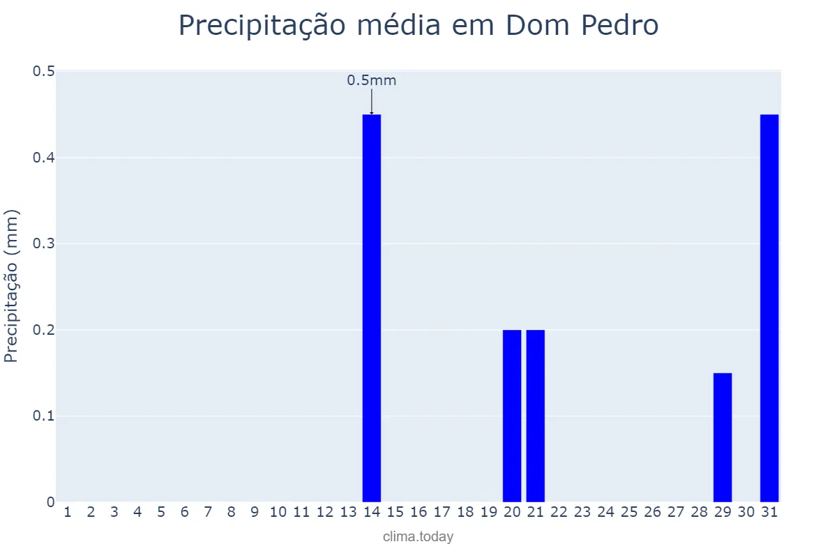 Precipitação em agosto em Dom Pedro, MA, BR
