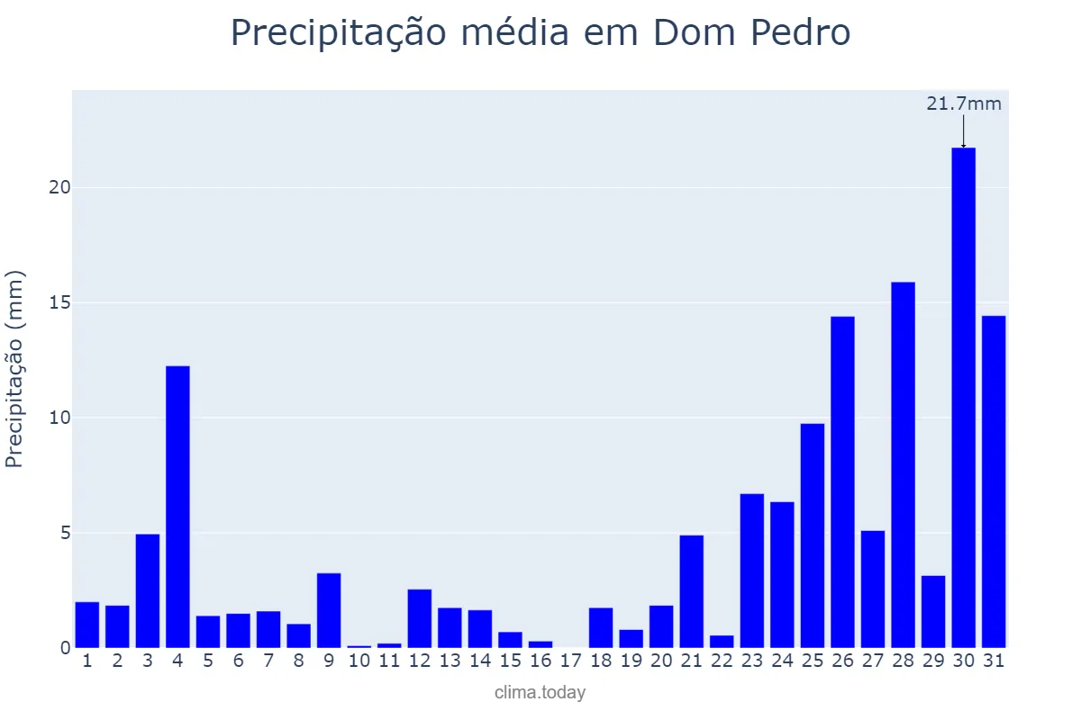 Precipitação em dezembro em Dom Pedro, MA, BR