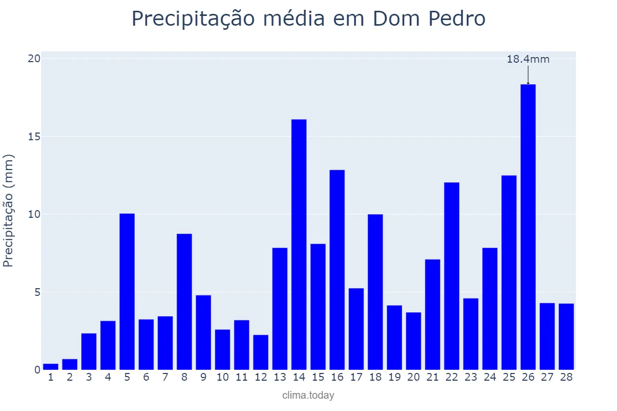 Precipitação em fevereiro em Dom Pedro, MA, BR