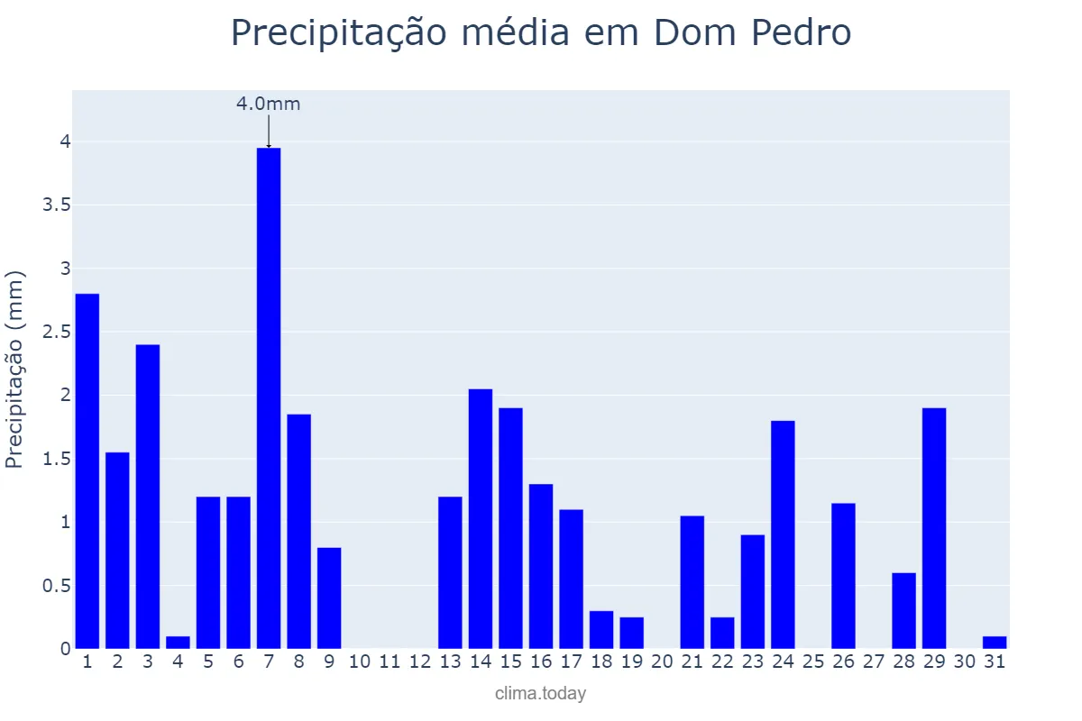 Precipitação em maio em Dom Pedro, MA, BR