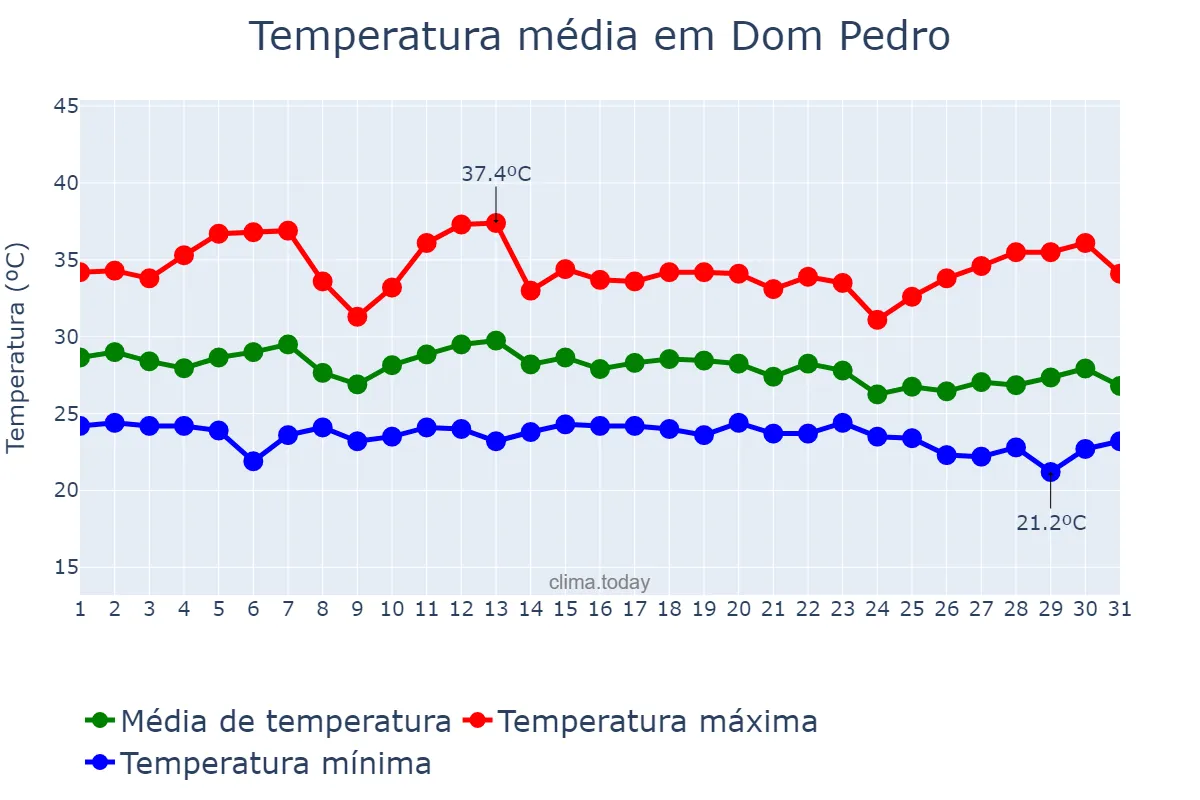 Temperatura em dezembro em Dom Pedro, MA, BR
