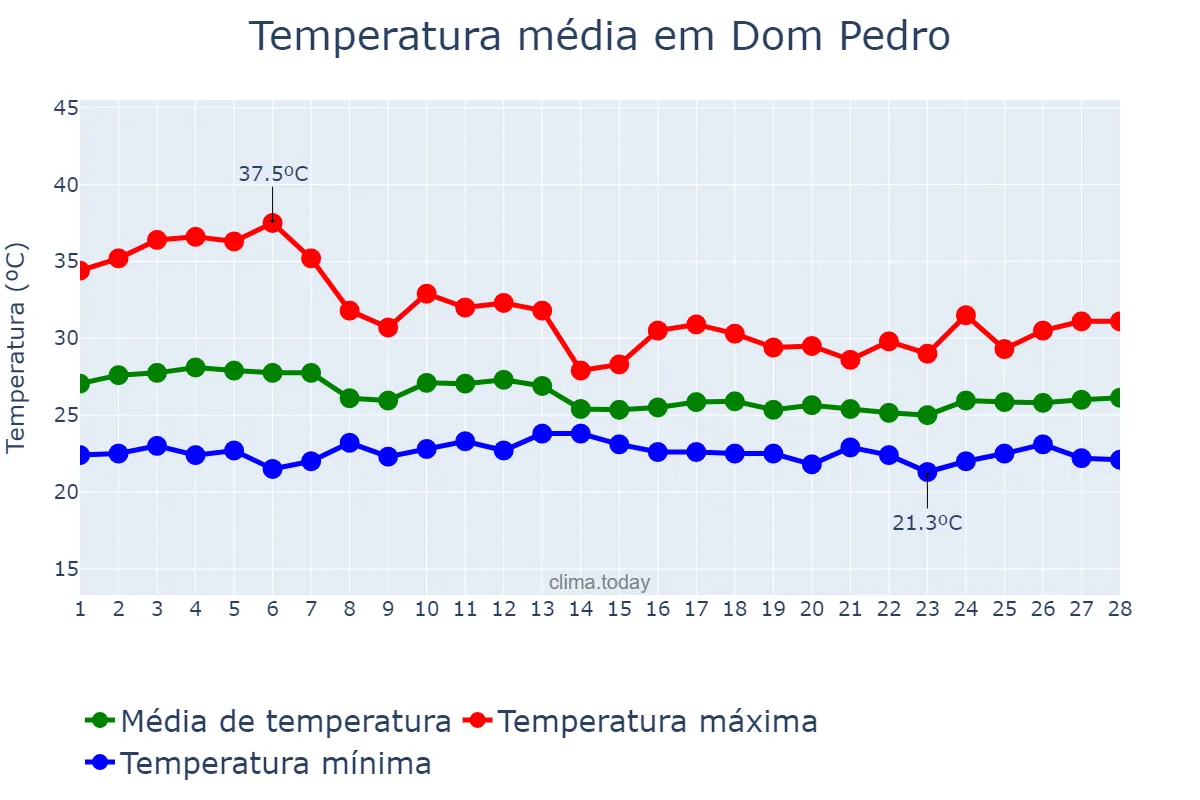 Temperatura em fevereiro em Dom Pedro, MA, BR