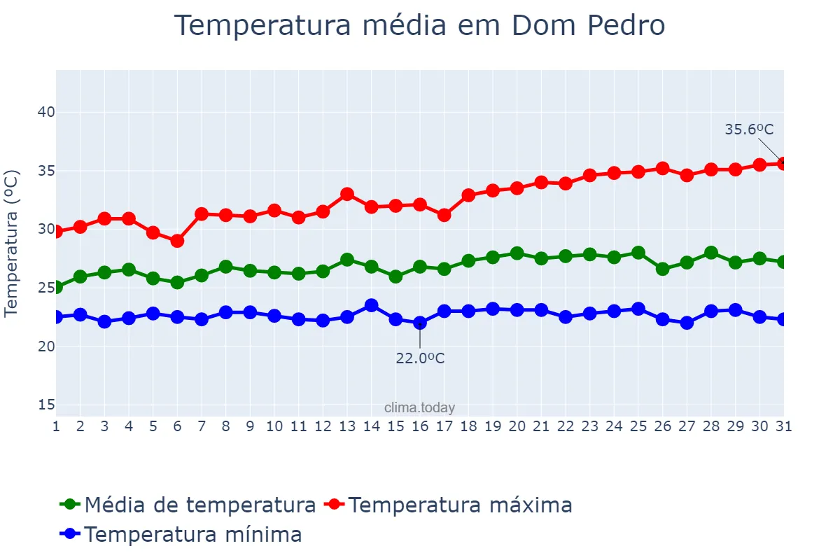 Temperatura em maio em Dom Pedro, MA, BR