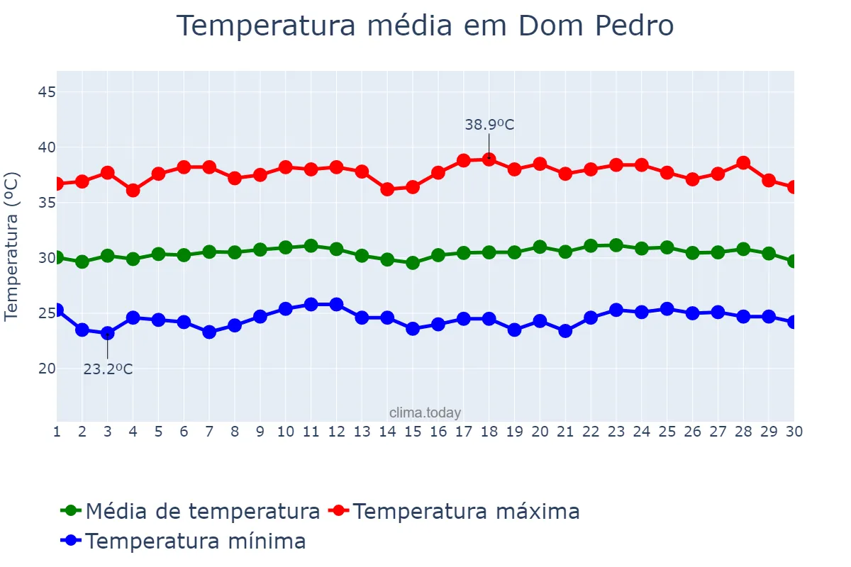 Temperatura em setembro em Dom Pedro, MA, BR