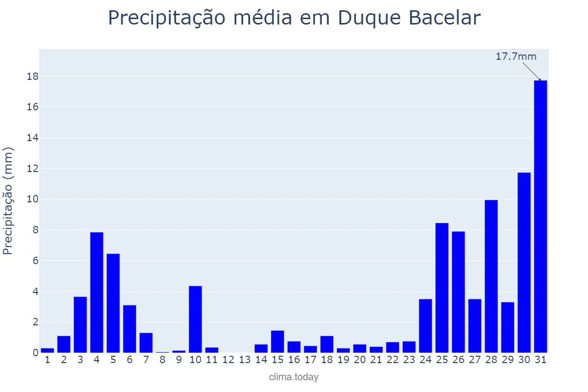 Precipitação em dezembro em Duque Bacelar, MA, BR