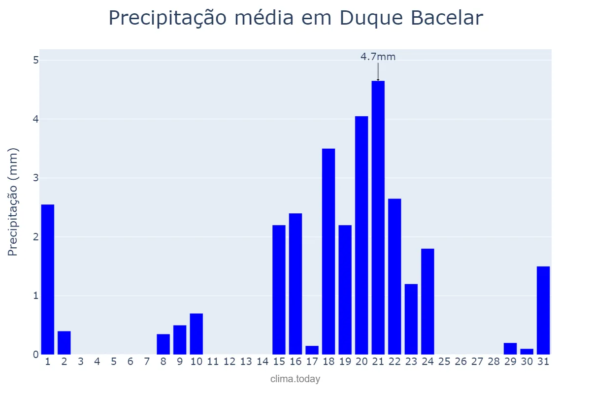Precipitação em outubro em Duque Bacelar, MA, BR