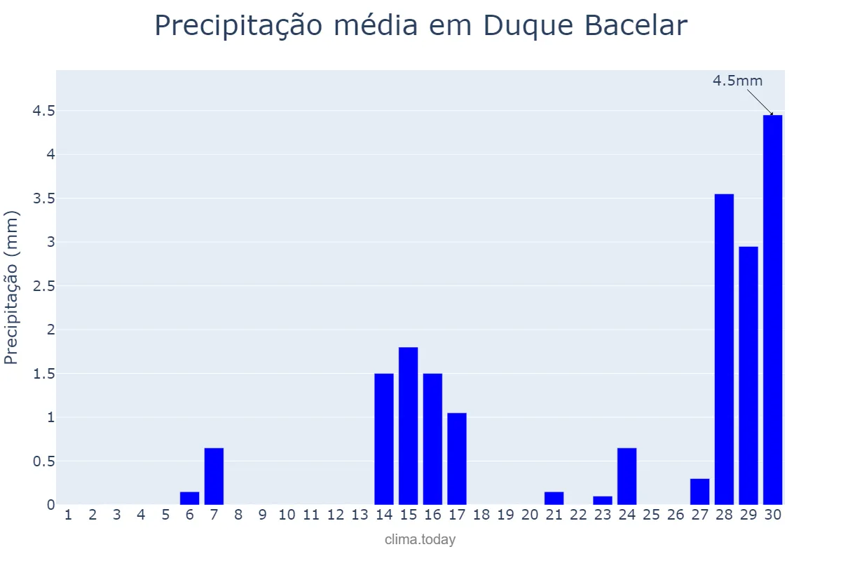 Precipitação em setembro em Duque Bacelar, MA, BR