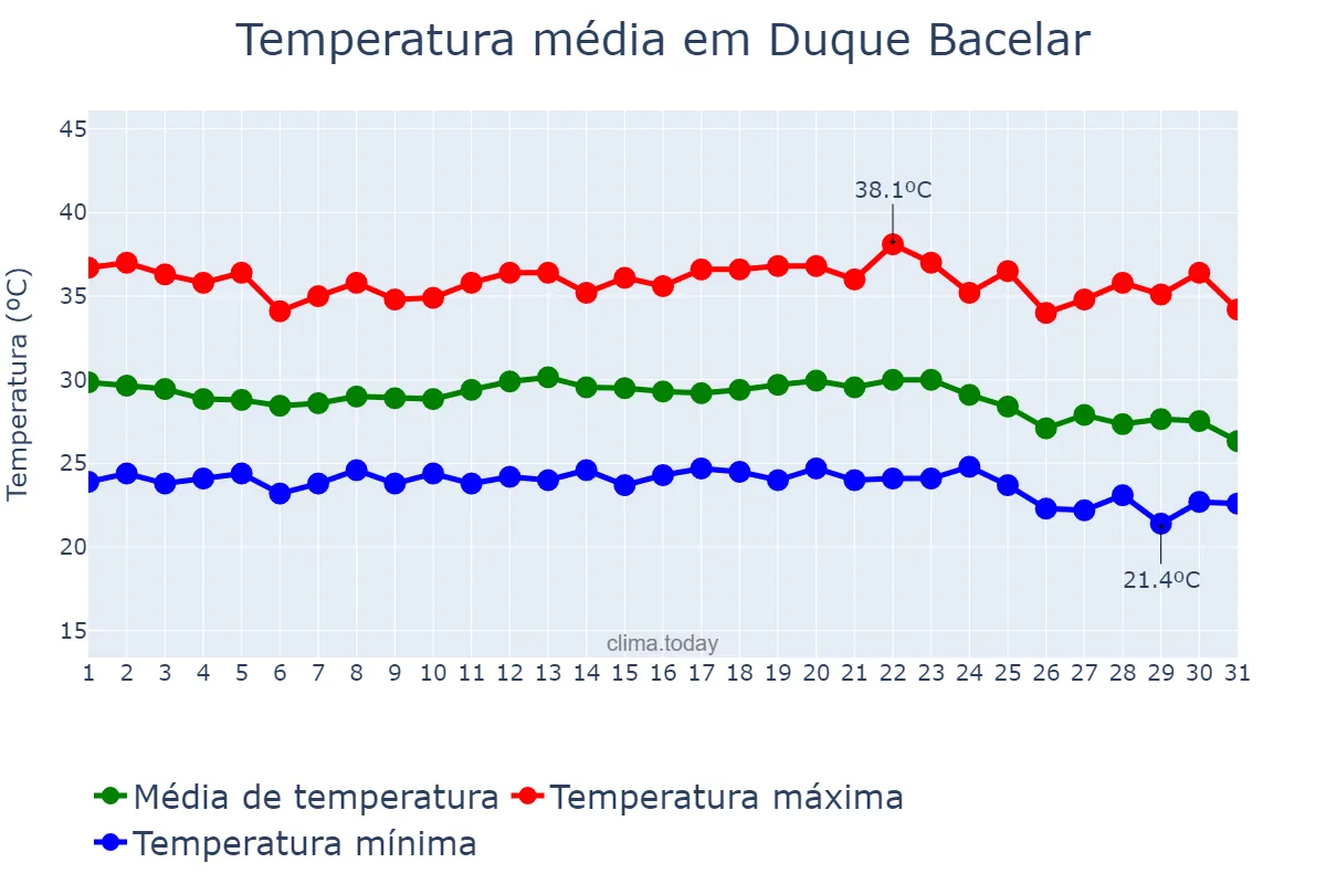 Temperatura em dezembro em Duque Bacelar, MA, BR