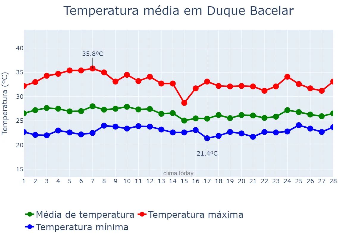 Temperatura em fevereiro em Duque Bacelar, MA, BR