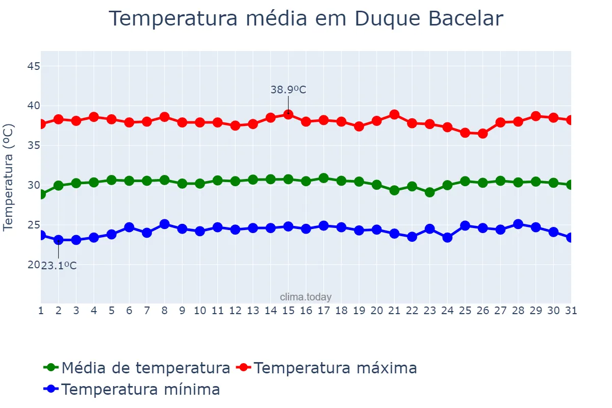 Temperatura em outubro em Duque Bacelar, MA, BR