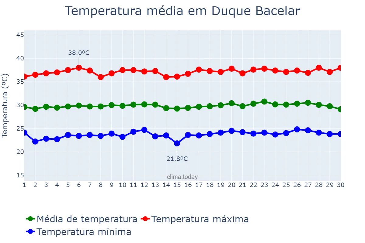 Temperatura em setembro em Duque Bacelar, MA, BR
