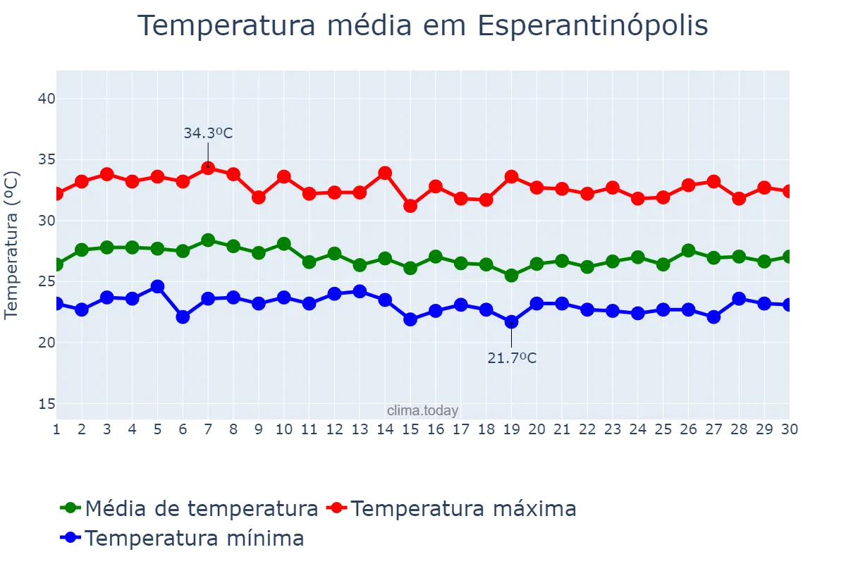 Temperatura em abril em Esperantinópolis, MA, BR