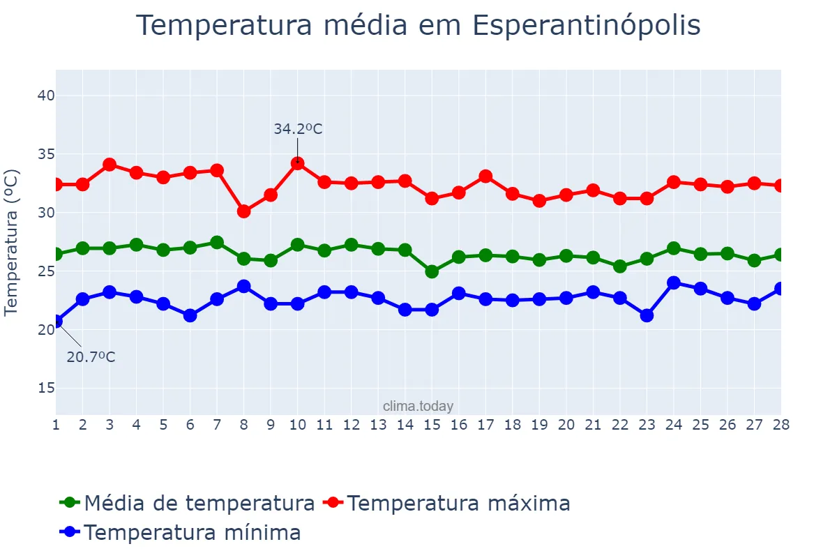 Temperatura em fevereiro em Esperantinópolis, MA, BR