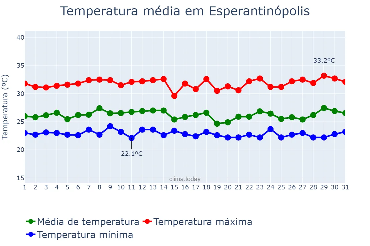 Temperatura em marco em Esperantinópolis, MA, BR