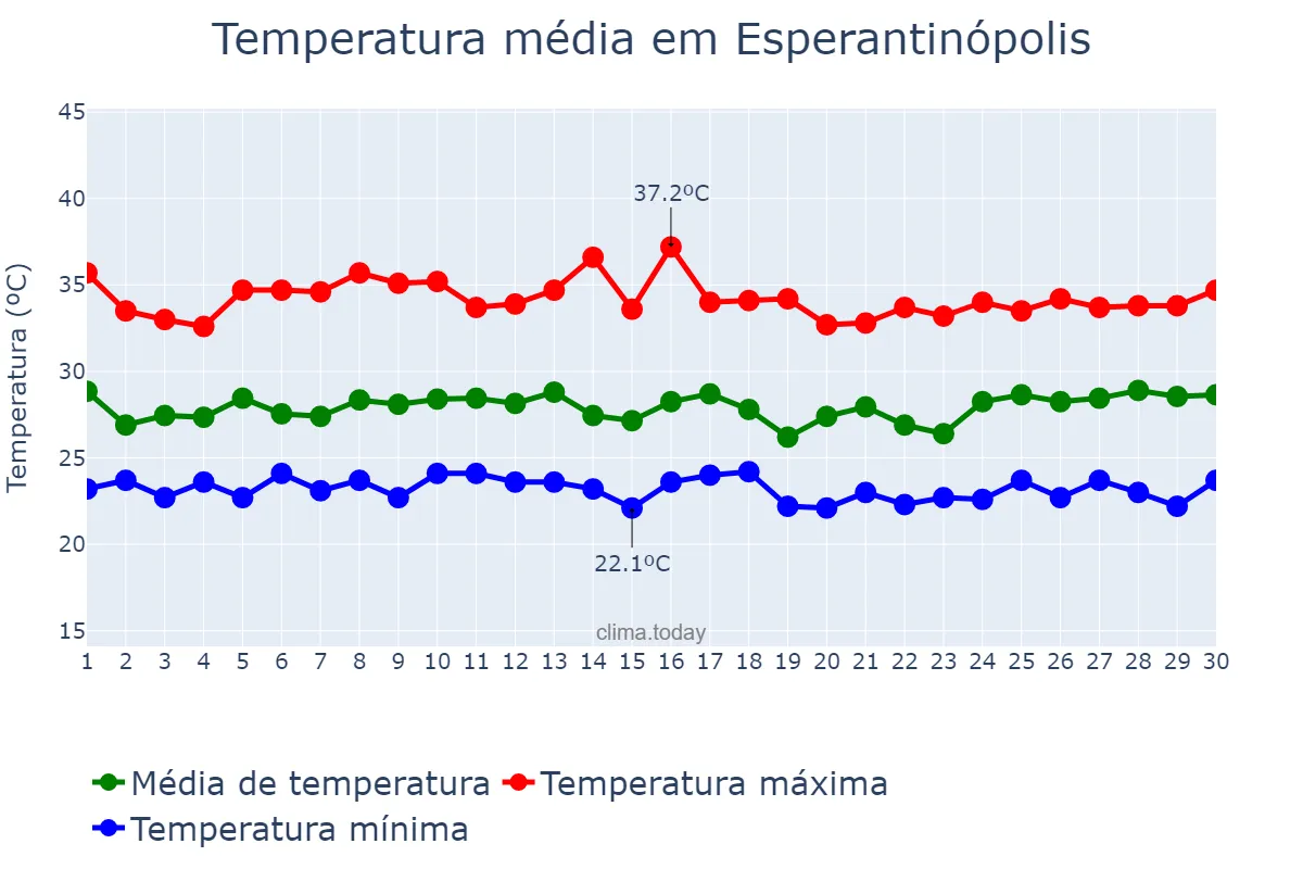 Temperatura em novembro em Esperantinópolis, MA, BR