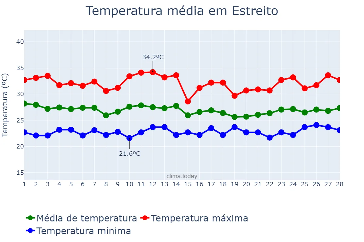 Temperatura em fevereiro em Estreito, MA, BR