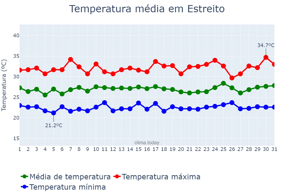 Temperatura em janeiro em Estreito, MA, BR