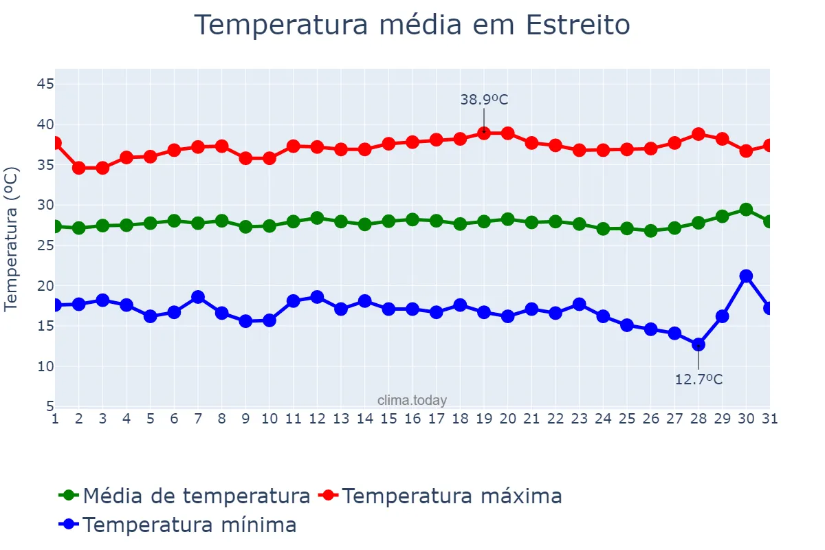 Temperatura em julho em Estreito, MA, BR