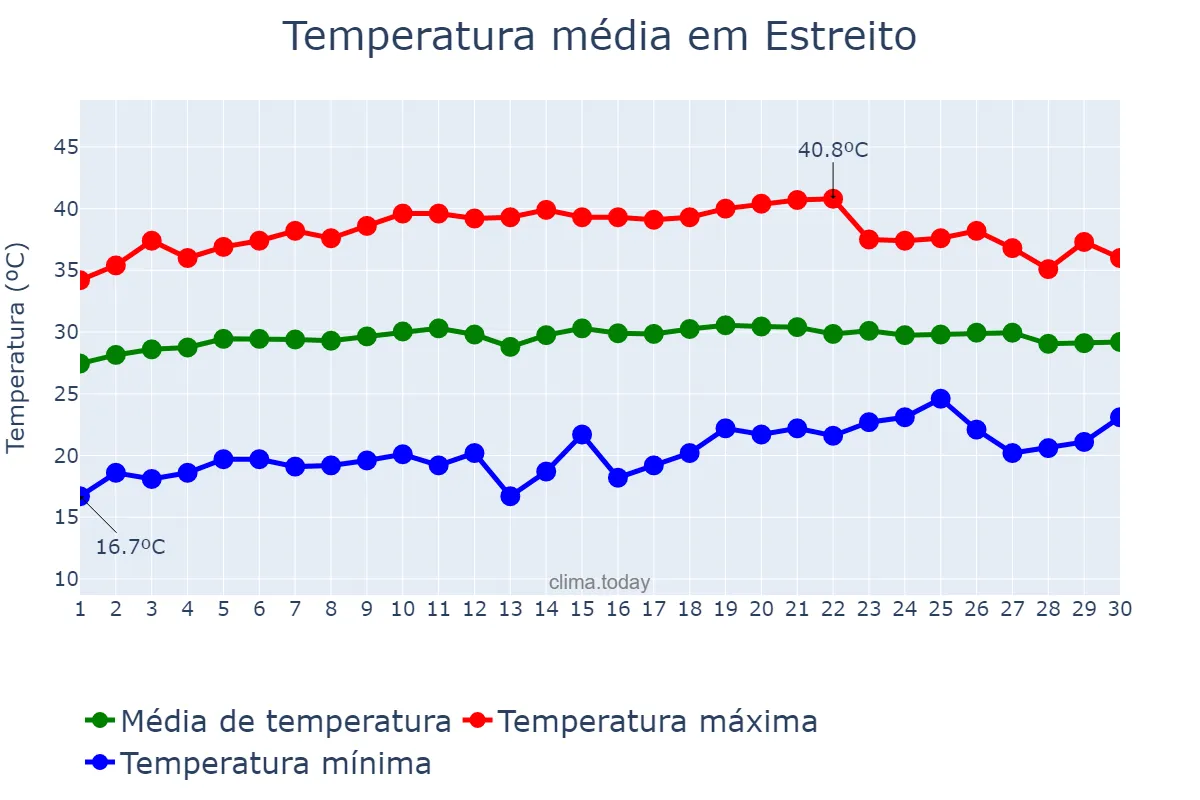 Temperatura em setembro em Estreito, MA, BR