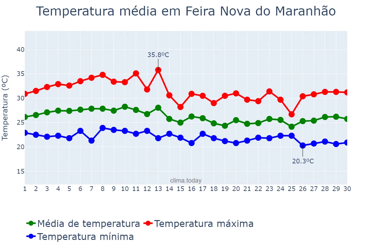 Temperatura em abril em Feira Nova do Maranhão, MA, BR