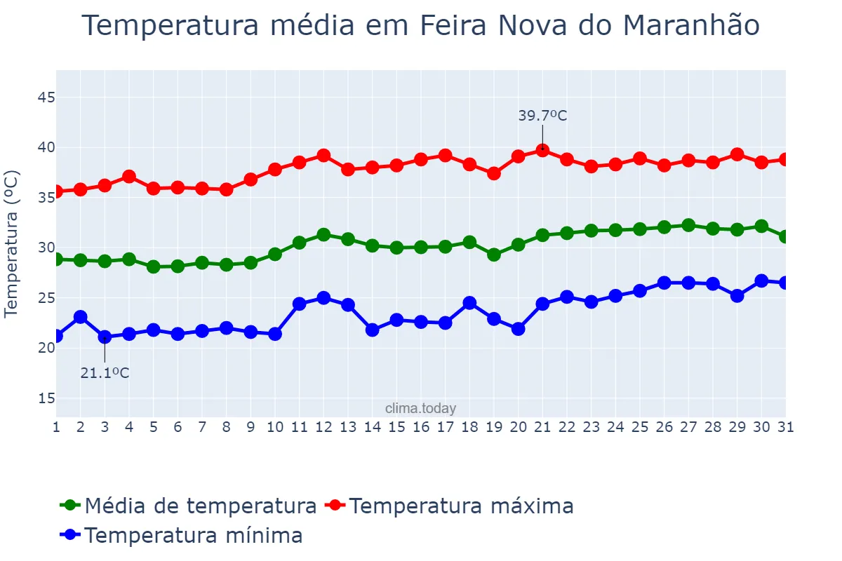 Temperatura em agosto em Feira Nova do Maranhão, MA, BR