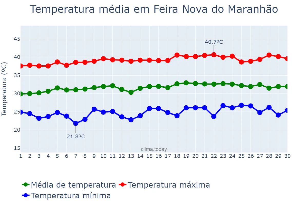 Temperatura em setembro em Feira Nova do Maranhão, MA, BR